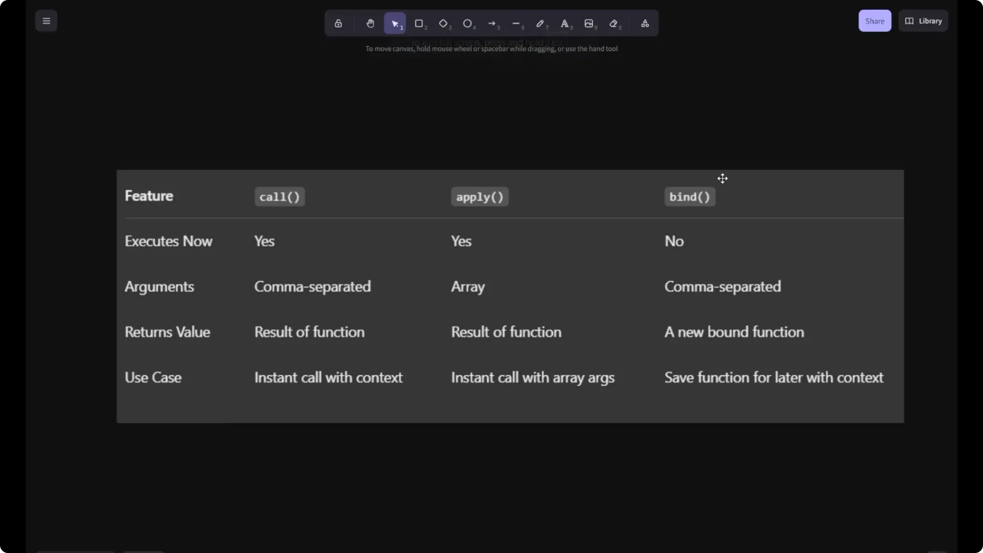 Master JavaScript bind, call & apply: Unlock Function Context  15